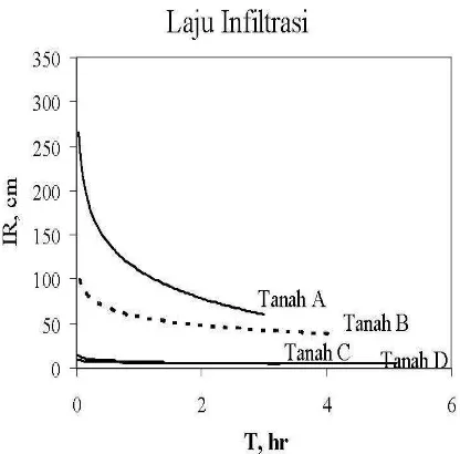 Gambar 3. Hubungan antara laju infiltrasi (log   IR) dan waktu pengamatan (log T) 
