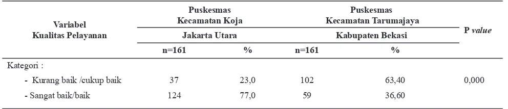Tabel 4. Distribusi Frekuensi Pelayanan Menyeluruh Pasien TB Paru di Puskesmas Kecamatan Tarumajaya               dan Puskesmas Kecamatan Koja.