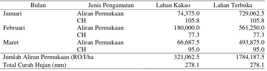 Tabel 6. Hasil Pengamatan Jumlah Aliran Permukaan (RO/L/ha)/CH (mm)  pada Lahan Kakao dan    Lahan Terbuka pada bulan Januari sampai Maret 2006