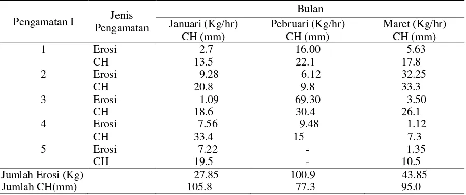Tabel 1. Jumlah Pengamatan Erosi/CH pada Lahan Kakao Dewasa Umur >10 Tahun pada Bulan   Januari sampai Maret 2006 