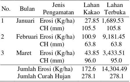 Tabel 3. Hasil Pengamatan Jumlah Erosi/CH pada Lahan Kakao dan Lahan Terbuka pada Bulan Januari sampai Maret 2006 
