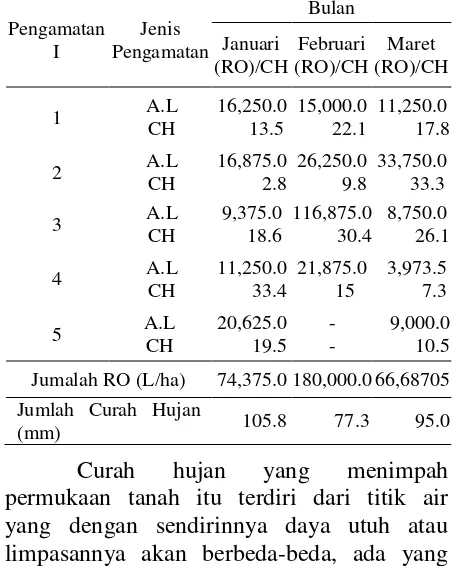 Tabel 4. Jumlah Pengamatan Aliran Permukaan  (RO(L/ha)) dan CH (mm) pada Lahan Kakao Dewasa Umur >10 Tahun pada Bulan Januari sampai Maret 2006 