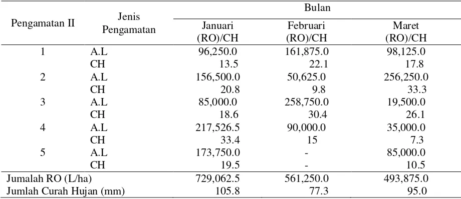 Tabel 5. Jumlah Pengamatan Aliran Permukaan/CH pada Lahan Terbuka pada Bulan Januari sampai    Maret 2006 