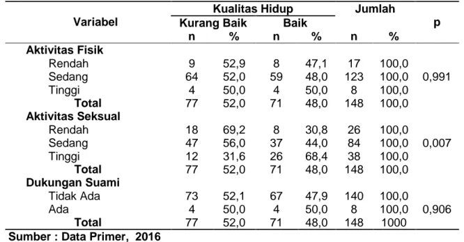 Tabel  3.  Analisis  Bivariat  Variabel  Aktifitas  Fisik,  Aktifitas  Seksual  dan  Dukungan  Suami  dengan  Kualitas  Hidup  Wanita  Menopause  di  Klinik  Bank  Tabungan  Pensiunan Nasional Kota Makassar 