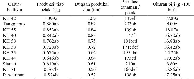 Tabel 2 Uji DMRT terhadap produksi  biji tiap petak, populasi tanaman tiap petak, dan ukuran biji  