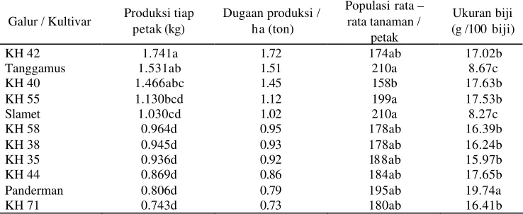 Tabel 3  Uji DMRT terhadap nilai tengah produksi biji tiap petak, populasi tanaman tiap petak, dan  