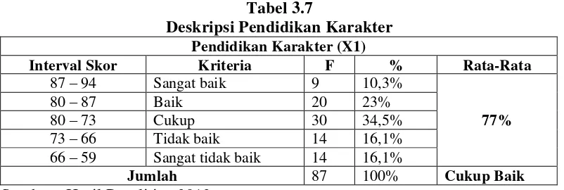 Tabel 3.7 Deskripsi Pendidikan Karakter 