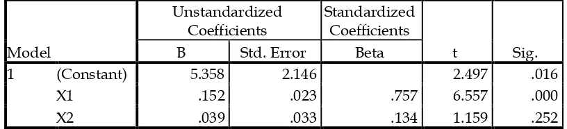 Tabel 6. Output Regresi 