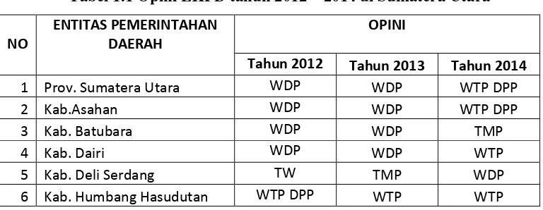 Tabel 1.1 Opini LKPD tahun 2012 – 2014 di Sumatera Utara 