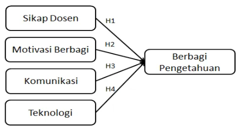 Gambar 1. Model Penelitian 