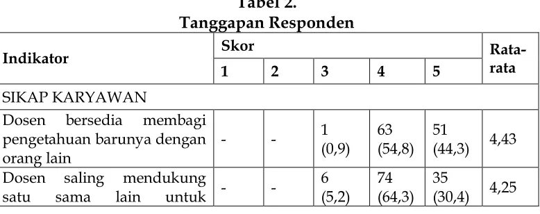 Tabel 2. Tanggapan Responden 