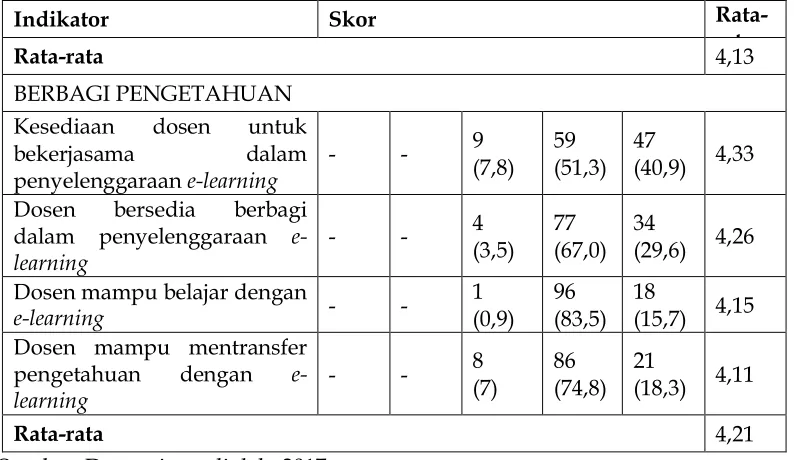 tabel level indikator, rata-rata skor indikator tergolong tinggi dan sangat tinggikarena 