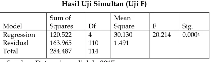 Tabel 6. Hasil Uji Simultan (Uji F) 