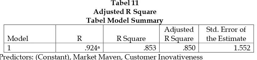 Tabel 11 Adjusted R Square 