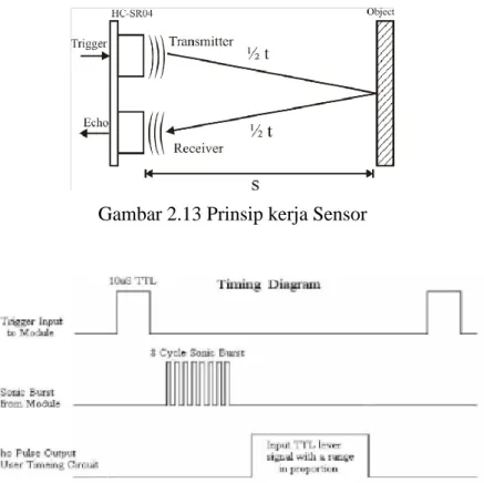 Gambar 2.13 Prinsip kerja Sensor 