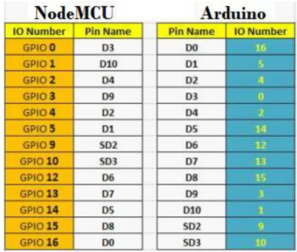 Tabel  mapping  pin  NodeMCU  untuk  Arduino  IDE  dapat  dilihat  pada  tabel  2.1  (Chrisna, 2020)