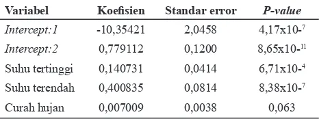 Tabel 2. Hasil Estimasi Koefisien Regresi Zero-               Truncated Negativ Binomial