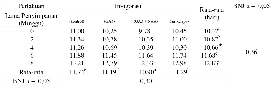 Tabel 1. Interaksi Lama Penyimpanan dan Invigorasi Benih Terhadap Potensi Tumbuh (%)       Benih Kakao 