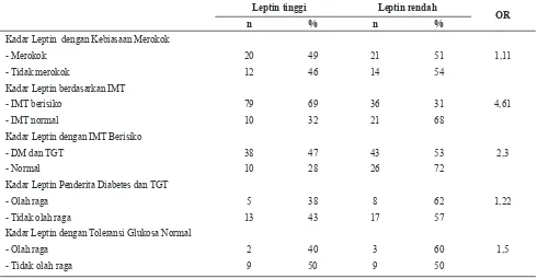 Tabel 2. Perbandingan Kadar Leptin dengan Kebiasaan Merokok, IMT dan IMT Berisiko serta Perbandingan               Kadar Leptin dengan Kebiasaan Olah Raga pada Penderita Diabetes, TGT dan Normal