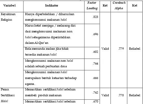 Tabel 3 Hasil Uji Validitasdan Uji Reliabilitas 
