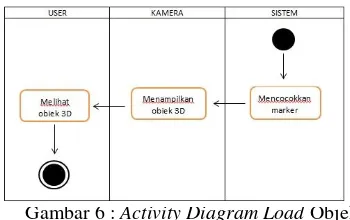 Gambar 6 : Activity Diagram Load Objek 