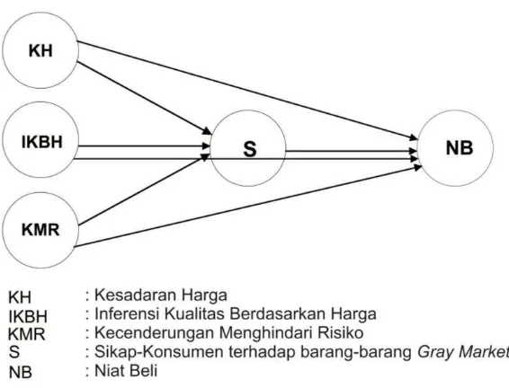 Gambar 1. Model Penelitian 