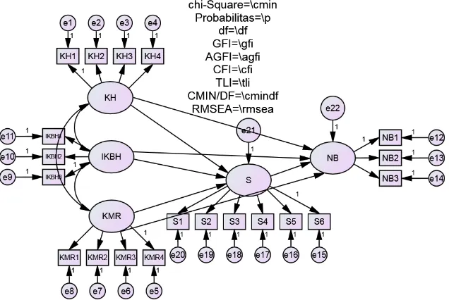 Gambar 2 Model Hipotesis 