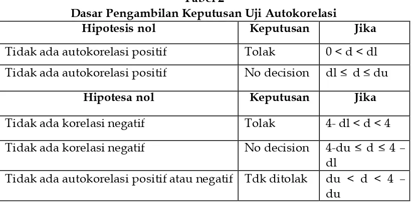 Tabel 2 Dasar Pengambilan Keputusan Uji Autokorelasi 