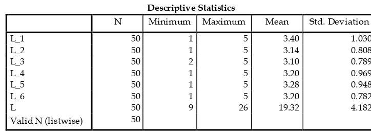 Tabel 6 Descriptive Statistics