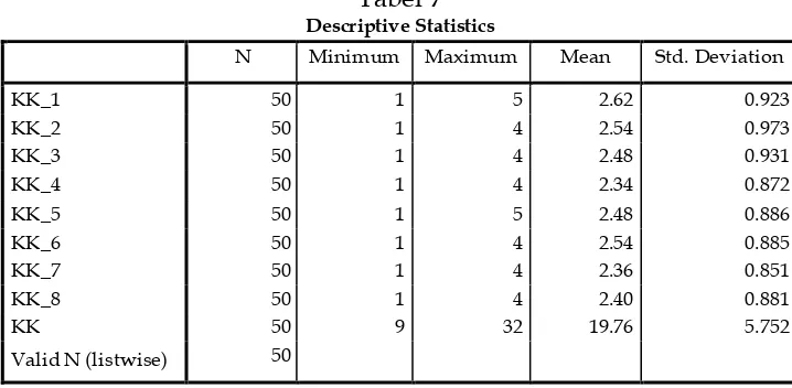 Tabel 7 Descriptive Statistics