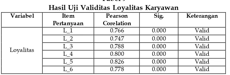 Tabel 9 Hasil Uji Validitas Loyalitas Karyawan 