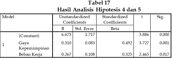Tabel 17 Hasil Analisis Hipotesis 4 dan 5