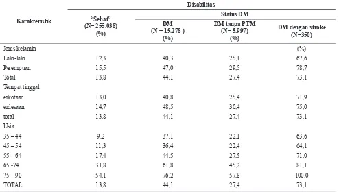 Tabel 2.  Prevalensi Disabilitas menurut Karakter Demografi dan Status “Sehat” dan DM, Riskesdas 2013*