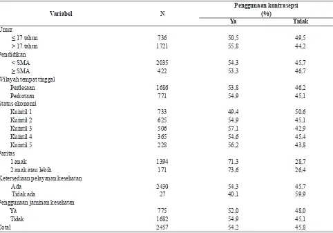 Tabel 2. Proporsi Penggunaan Kontrasepsi Berdasarkan Karakteristik Remaja Perempuan Kawin, Riskesdas 2013