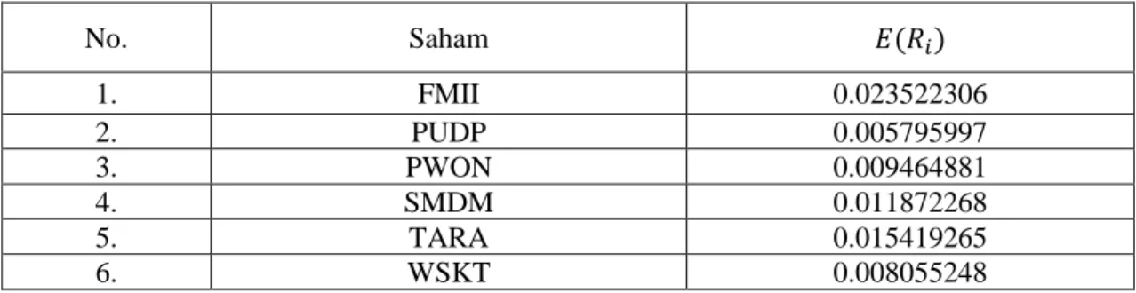 Tabel 1. Nilai Expected Return Masing-masing Saham (dalam desimal) 