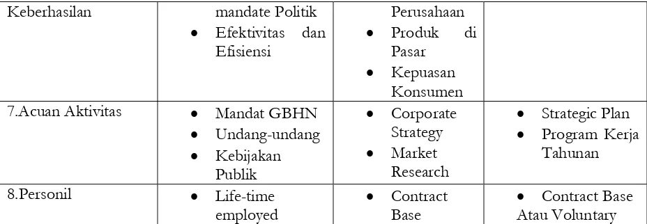 Tabel 2: Tipe organisasi 