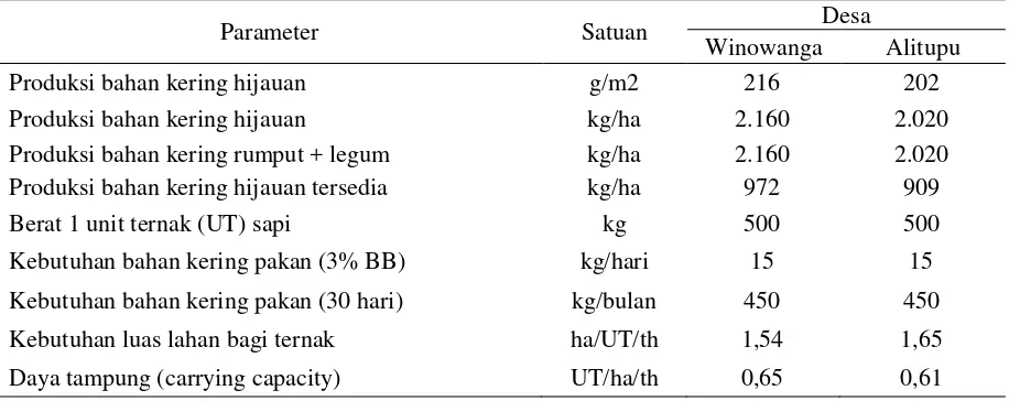 Tabel 2. Kandungan Nutrien Utama Rumput Padang Penggembalaan Alam di Desa Winowanga dan  Alitupu, Kecamatan Lore Utara, Kabupaten Poso 