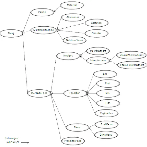 Diagram  taksonomi  atau  hirarki  konsep  secara  utuh  berdasarkan  ketiga  konsep  utama  tersebut,  ditunjukkan  pada  Gambar  2