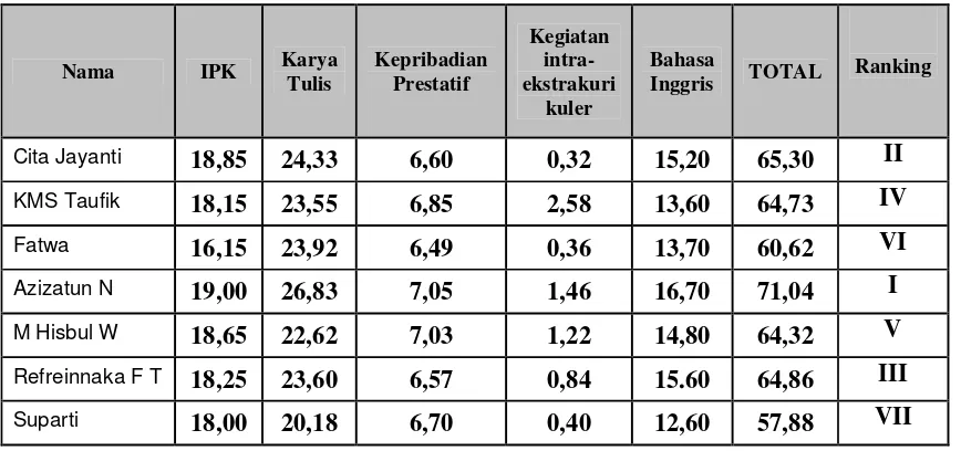 Tabel 8. Skor Total Penilaian MAPRES FMIPA 2009 