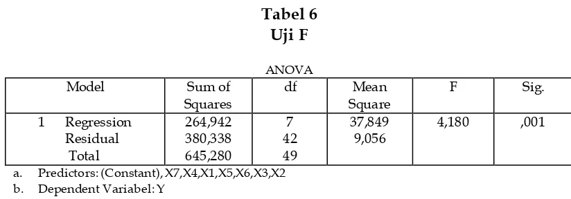 Tabel 5, menunjukkan bahwa variabel kejujuran (X1), membayar zakat (X6), 