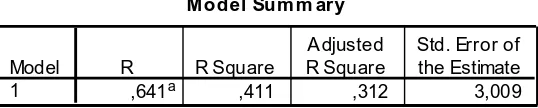 Tabel 4.18 Uji R Square 