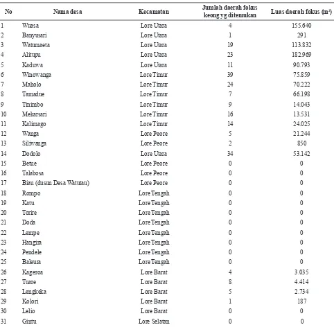 Tabel 1. Jumlah Daerah Fokus Keong  Oncomelania hupensis lindoensis di Dataran Tinggi Napu,                Dataran Tinggi Bada dan Dataran Tinggi Lindu Tahun 2017