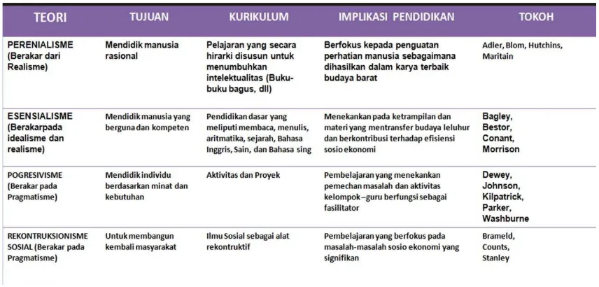Tabel 3: Teori Pendidikan (Ornstein, A.C. dan Levein, D.U., 1989:2004) ditampilkan di dalam transliterasi Bahasa Indonesia  