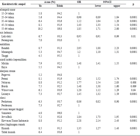 Tabel 3. Analisis Bivariat antara Karakteristik Individu, Pekerjaan, Tempat Tinggal dengan Penyakit Asma               pada Pekerja di Indonesia, Riskesdas 2013