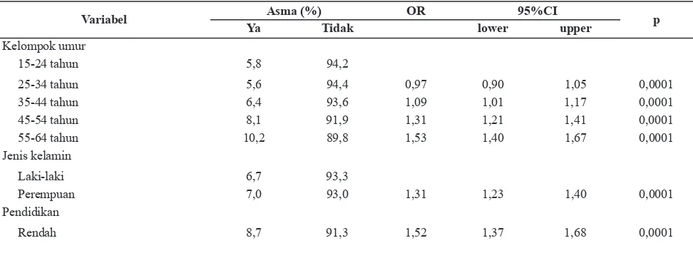 Tabel 4. Analisis Bivariat antara Status Gizi, Perilaku, Kesehatan Lingkungan, dan Jenis Penerangan                dengan Penyakit Asma pada Pekerja di Indonesia, Riskesdas 2013