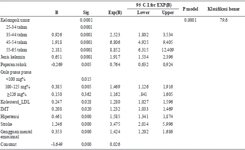 Tabel 3. Analisis Multivariat (Model Akhir)  PJK Kelompok Umur 25-65 Tahun di Lima  Kelurahan               Kecamatan Bogor Tengah