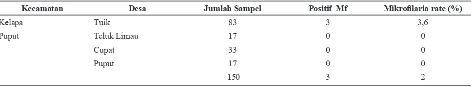 Tabel 1. Hasil Pemeriksaan Darah Menggunakan Metode Membran Filter di Desa Tuik, Teluk Limau,                Cupat dan Puput Kabupaten Bangka Barat, Bangka Belitung Tahun 2016