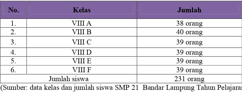 Tabel 1. Jumlah Siswa Kelas VIII SMP  Negeri 21 Bandar Lampung 