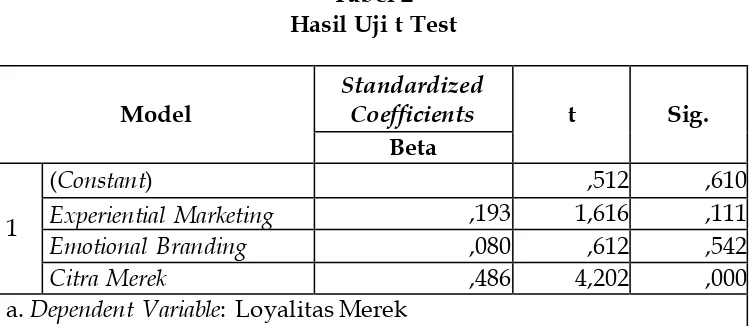 Tabel 2 Hasil Uji t Test 