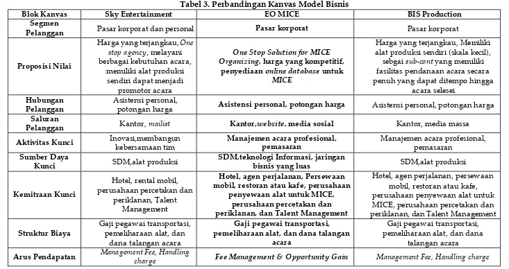 Tabel 3. Perbandingan Kanvas Model Bisnis 